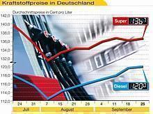 Die Entwicklung der Kraftstoffpreise. Grafik: Auto-Reporter/ADAC 